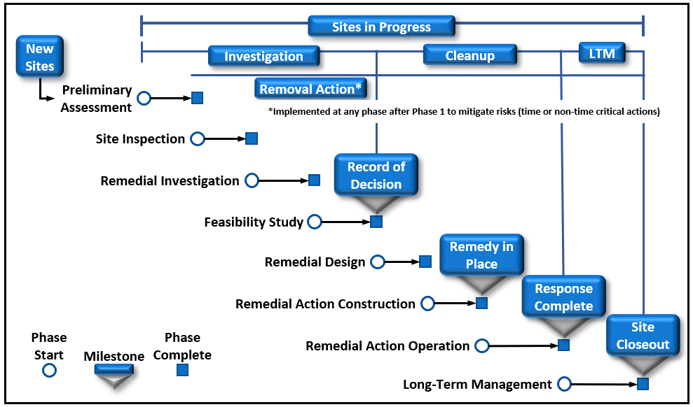 CERCLA Phases and Milestones